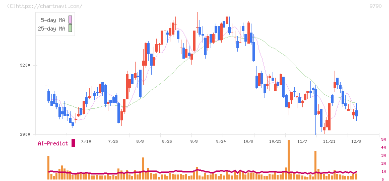 福井コンピュータホールディングス(9790)の日足チャート