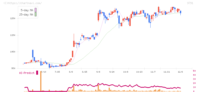 ビケンテクノ(9791)の日足チャート
