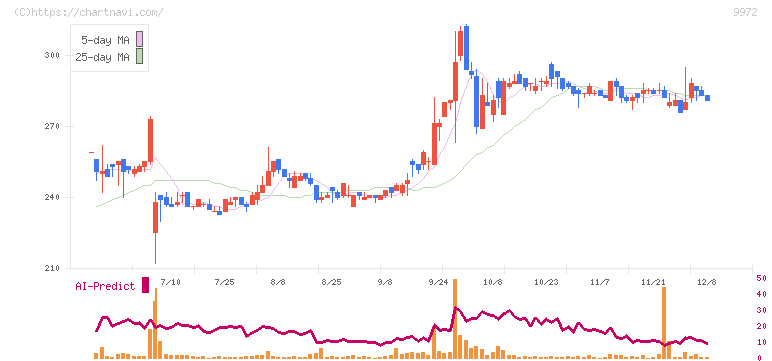アルテック(9972)の日足チャート