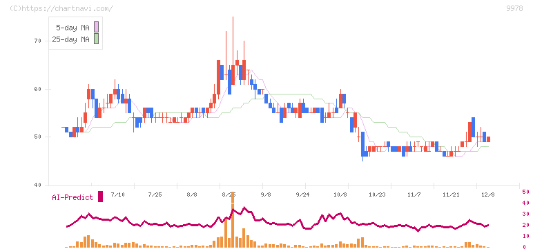 文教堂グループホールディングス(9978)の日足チャート