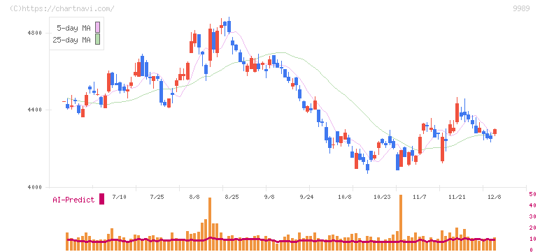 サンドラッグ(9989)の日足チャート