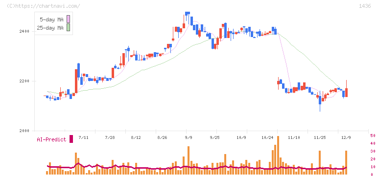 グリーンエナジー＆カンパニー(1436)の日足チャート