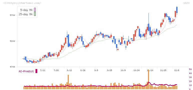 西松建設(1820)の日足チャート