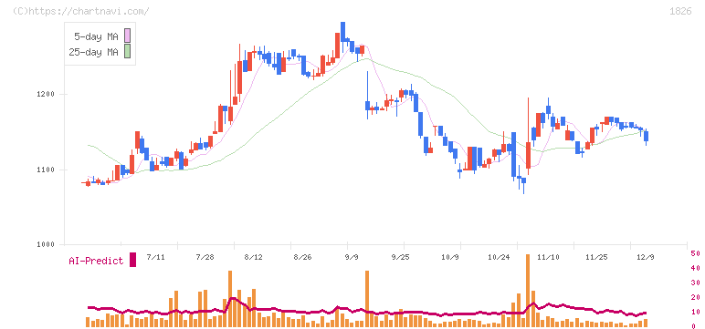 佐田建設(1826)の日足チャート