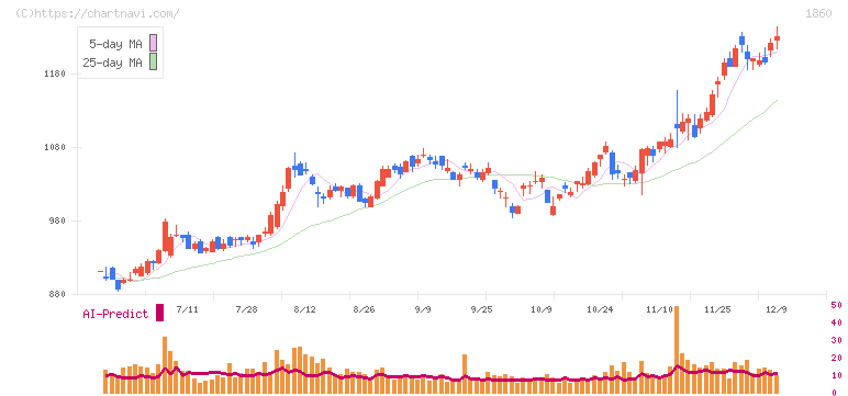 戸田建設(1860)の日足チャート
