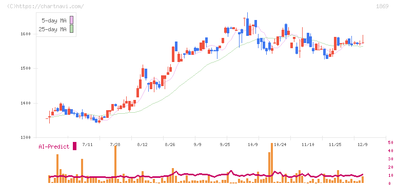 名工建設(1869)の日足チャート