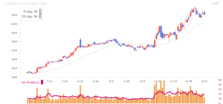 東亜建設工業(1885)の日足チャート