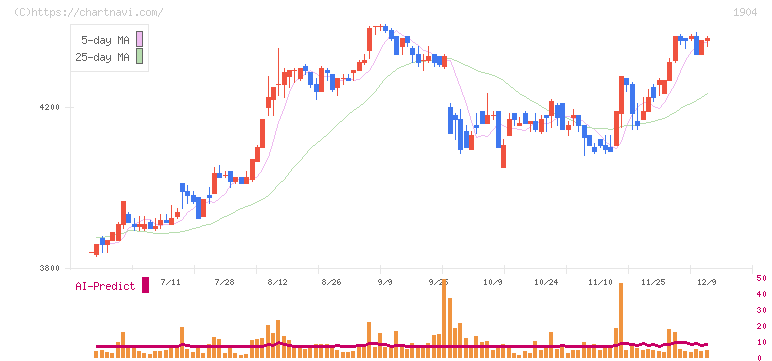 大成温調(1904)の日足チャート