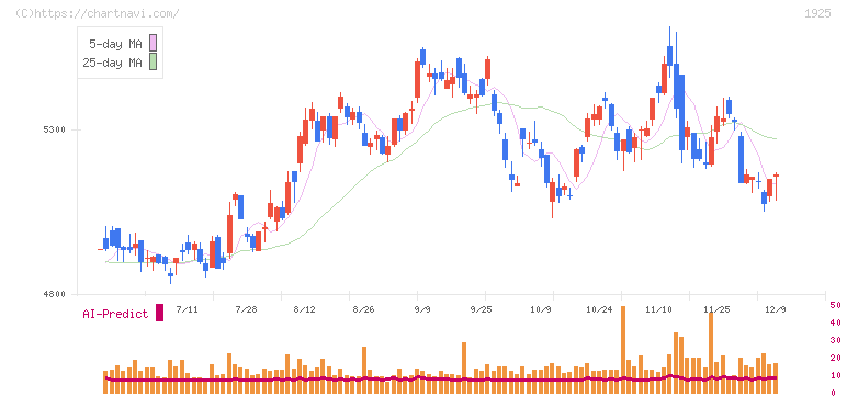 大和ハウス工業(1925)の日足チャート