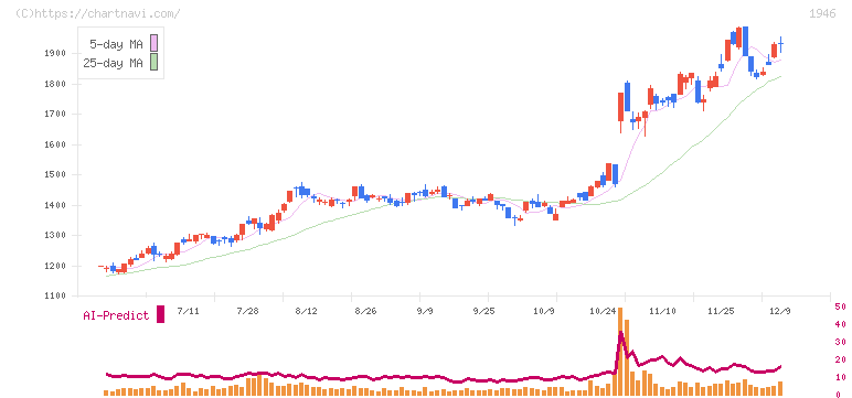トーエネック(1946)の日足チャート