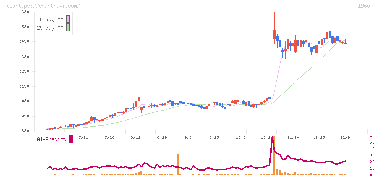 サンテック(1960)の日足チャート