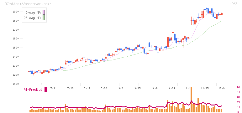 日揮ホールディングス(1963)の日足チャート