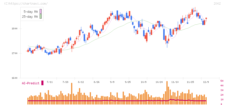 日清製粉グループ本社(2002)の日足チャート