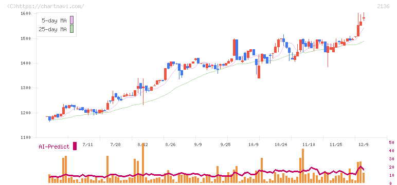 ヒップ(2136)の日足チャート