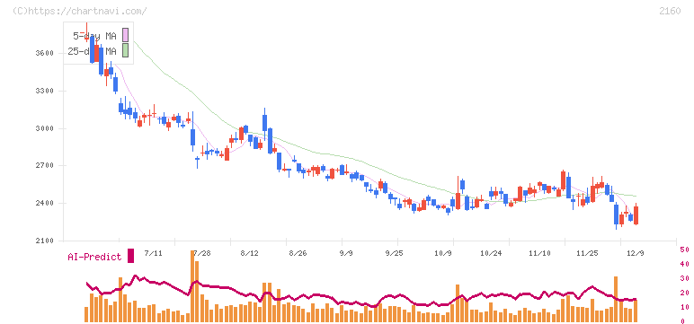 ジーエヌアイグループ(2160)の日足チャート