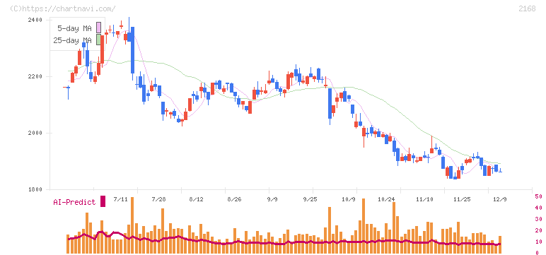 パソナグループ(2168)の日足チャート