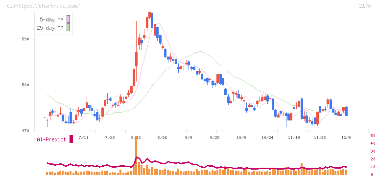 リンクアンドモチベーション(2170)の日足チャート