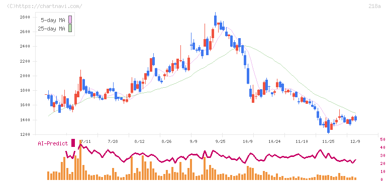 Ｌｉｂｅｒａｗａｒｅ(218A)の日足チャート