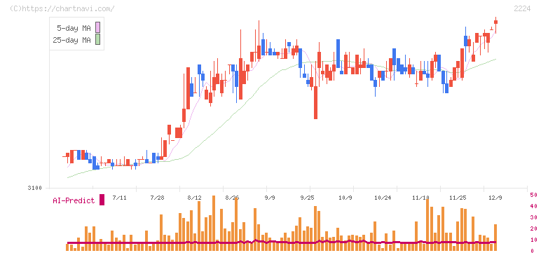 コモ(2224)の日足チャート