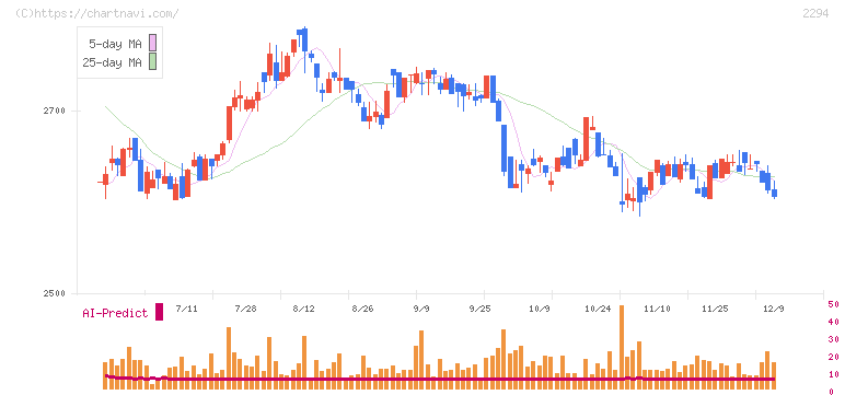 柿安本店(2294)の日足チャート