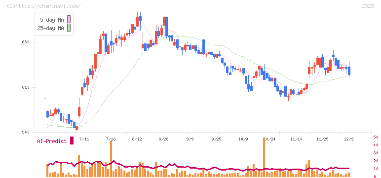 東北新社(2329)の日足チャート