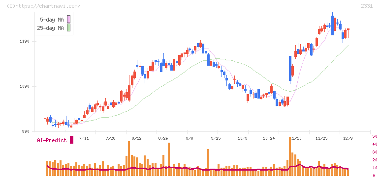 ＡＬＳＯＫ(2331)の日足チャート