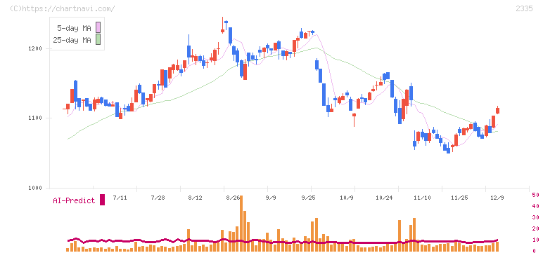 キューブシステム(2335)の日足チャート