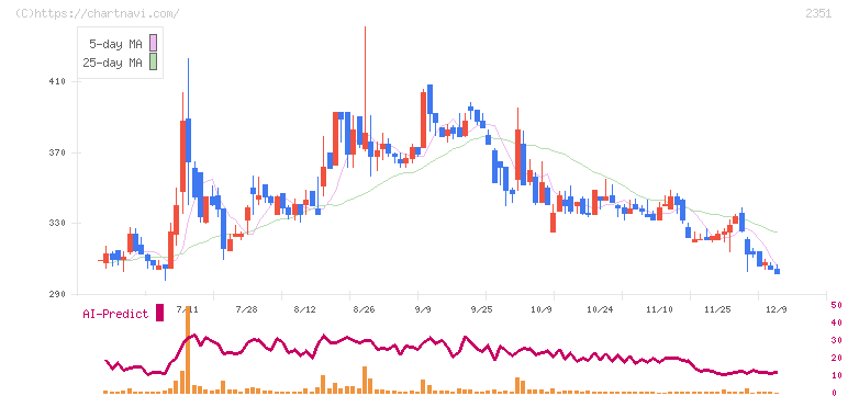 ＡＳＪ(2351)の日足チャート
