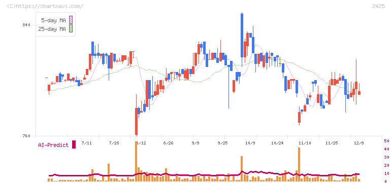 ケアサービス(2425)の日足チャート