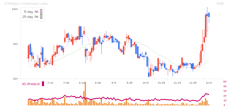 共同ピーアール(2436)の日足チャート