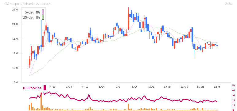 キッズスター(248A)の日足チャート