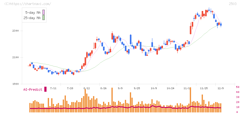 キリンホールディングス(2503)の日足チャート