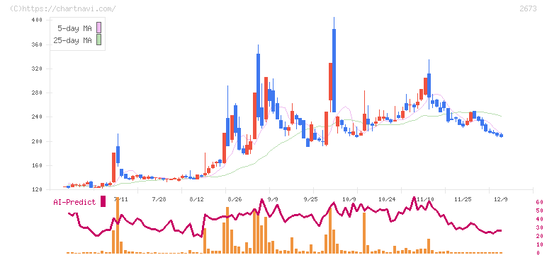 夢みつけ隊(2673)の日足チャート