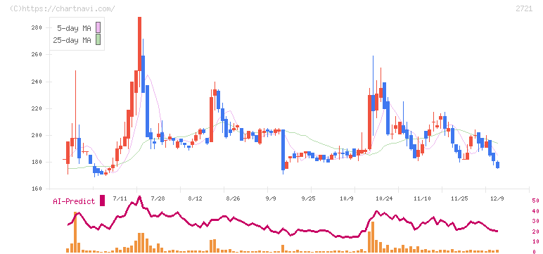 ジェイホールディングス(2721)の日足チャート
