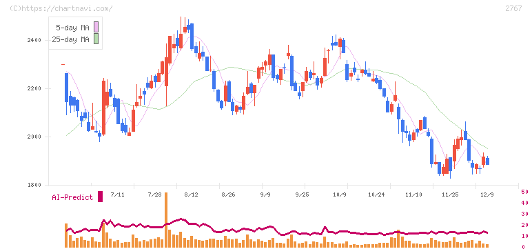 円谷フィールズホールディングス(2767)の日足チャート