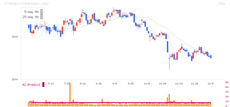 カゴメ(2811)の日足チャート
