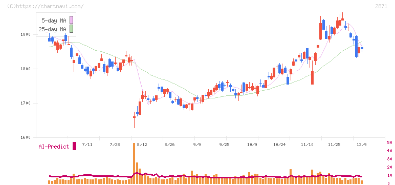 ニチレイ(2871)の日足チャート