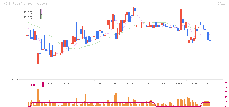 旭松食品(2911)の日足チャート