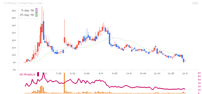 篠崎屋(2926)の日足チャート