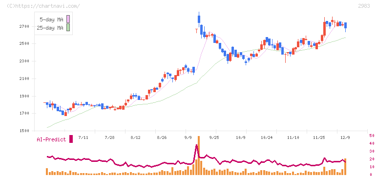 アールプランナー(2983)の日足チャート