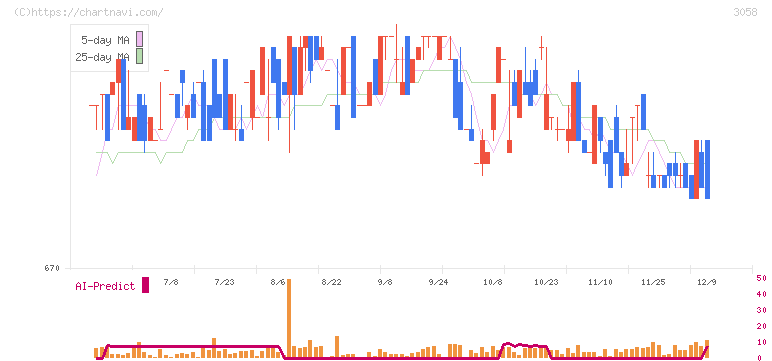 三洋堂ホールディングス(3058)の日足チャート