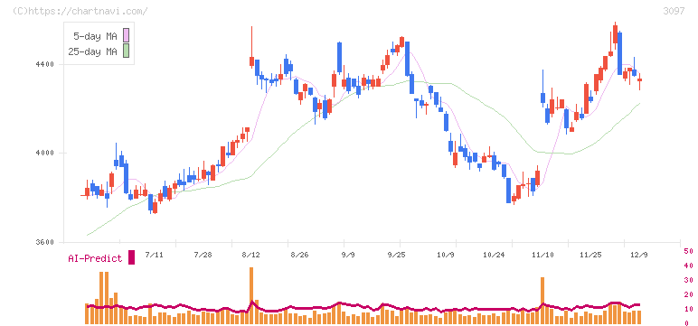 物語コーポレーション(3097)の日足チャート