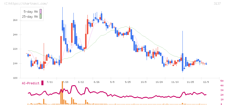 ファンデリー(3137)の日足チャート