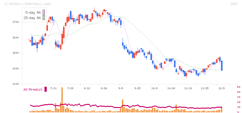 ビューティガレージ(3180)の日足チャート
