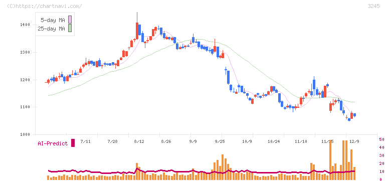 ディア・ライフ(3245)の日足チャート