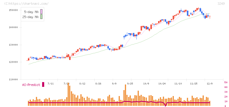 産業ファンド投資法人(3249)の日足チャート