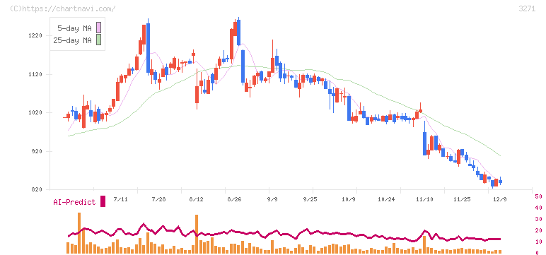 ＴＨＥグローバル社(3271)の日足チャート