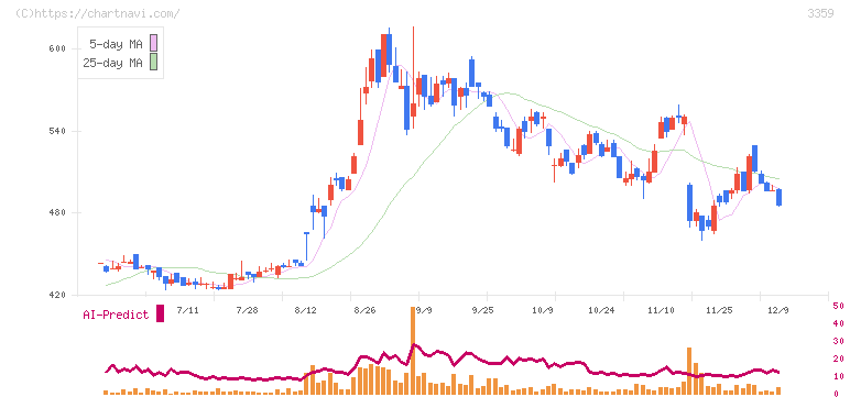 ｃｏｔｔａ(3359)の日足チャート