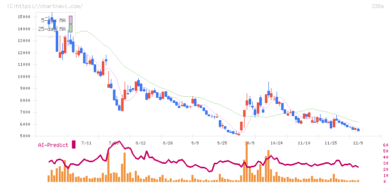 ＺｅｎｍｕＴｅｃｈ(338A)の日足チャート