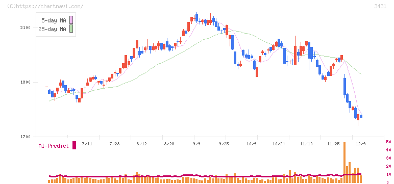 宮地エンジニアリンググループ(3431)の日足チャート